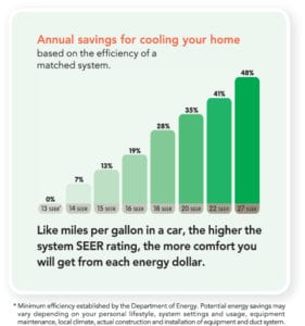 Annual Savings for Home SEER Rating